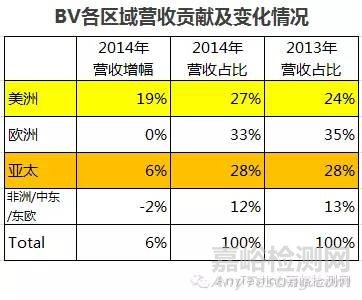 BV必维集团发布2014年报