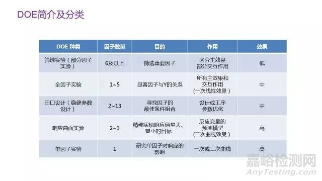 DOE实验设计概述与实战