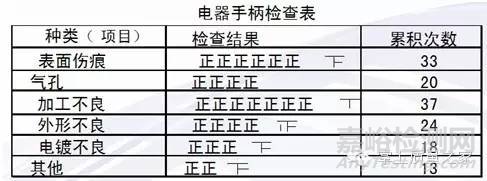 品管（QC）七大手法之检查表