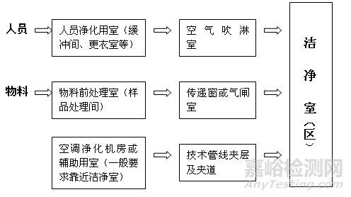 实验室的规划设计