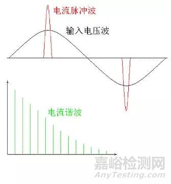 电磁兼容设计及测试技术分析