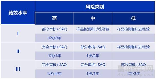 如何设计供应商审核计划