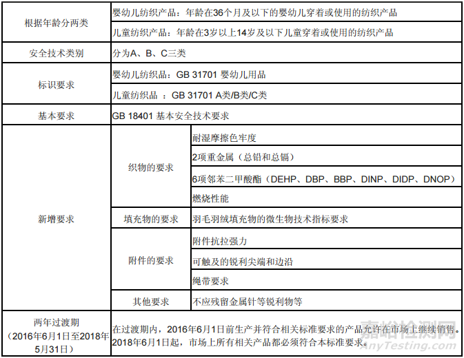 《婴幼儿及儿童纺织产品安全技术规范》