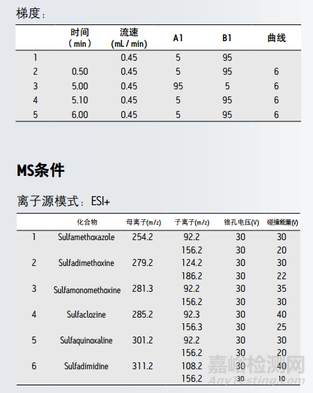 牛奶中六种磺胺类化合物的测定方法