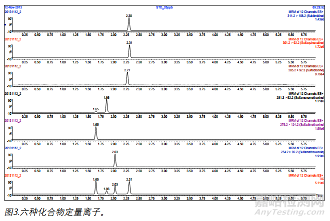 牛奶中六种磺胺类化合物的测定方法