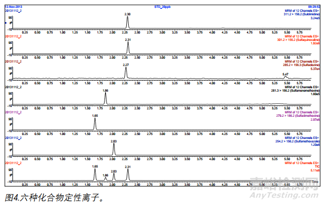 牛奶中六种磺胺类化合物的测定方法