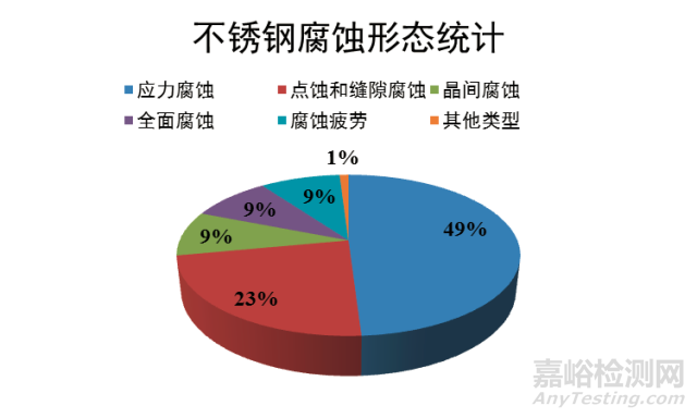 不锈钢常见腐蚀类型