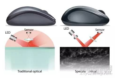 揭秘罗技研发实验室  顶级鼠标原来这样造【多图】