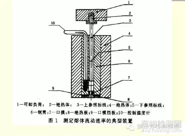 常见塑料制品性能测试仪器