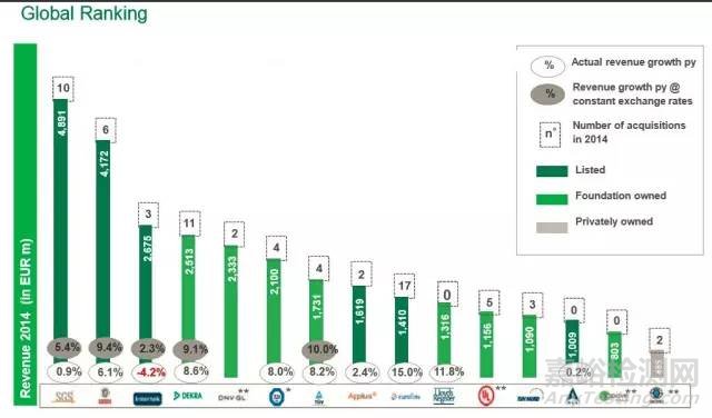 2015年国际上市检测公司年报收入排行榜