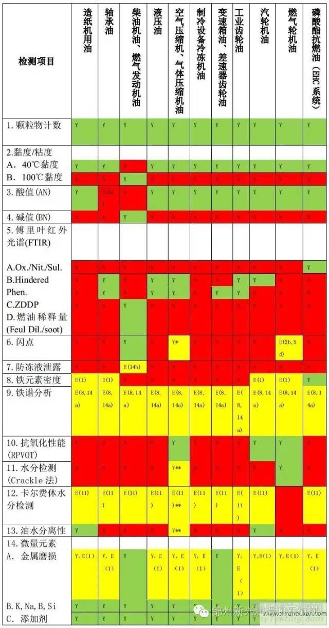 润滑油的检测项目