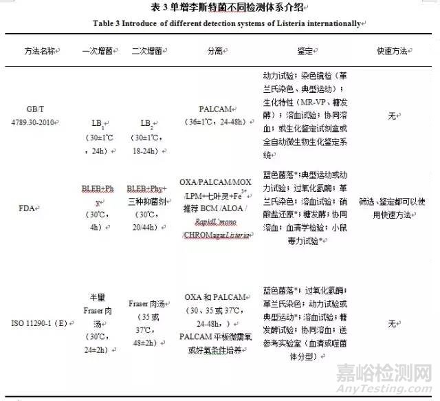 国内外李斯特菌主要检验方法