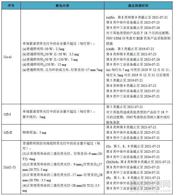 RoHS 2.0指令豁免