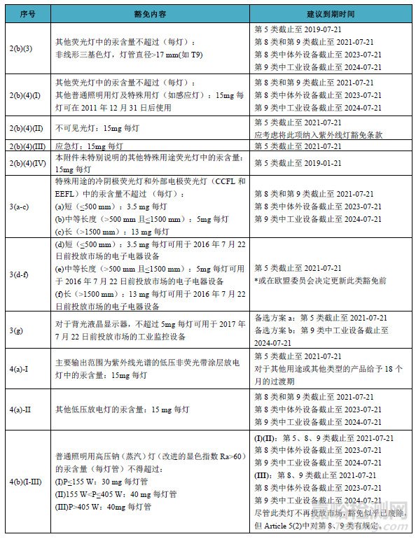 RoHS 2.0指令豁免