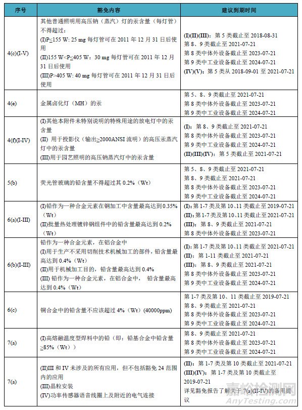 RoHS 2.0指令豁免