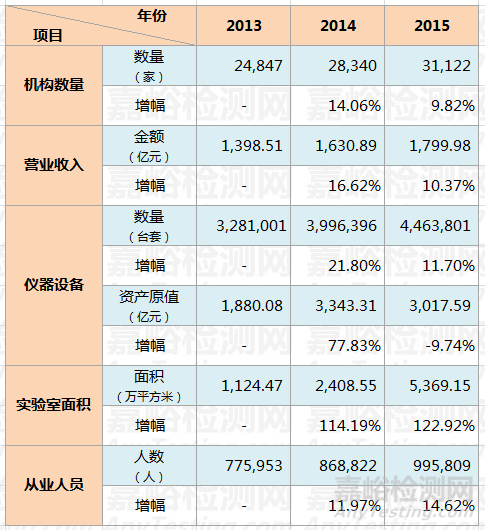 2013-2015年中国检测行业市场统计数据一览表