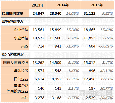 2013-2015年中国检测行业市场统计数据一览表