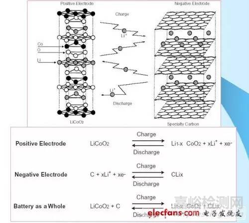 锂离子电池的结构