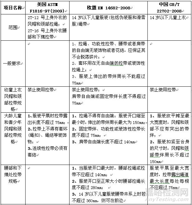 欧盟、美国和中国童装拉绳安全要求对比