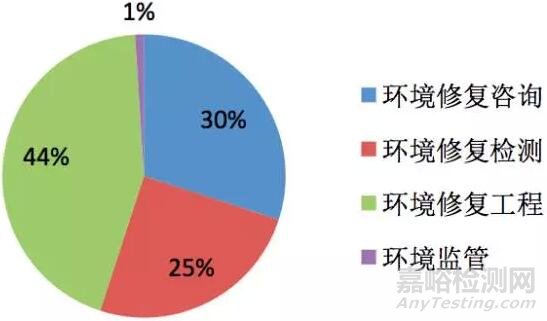 中国环境修复产业发展现状分析与预测