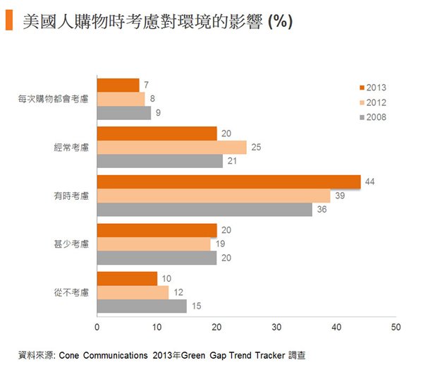 图:美国人购物时考虑对环境的影响