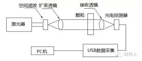 激光粒度仪装置框图