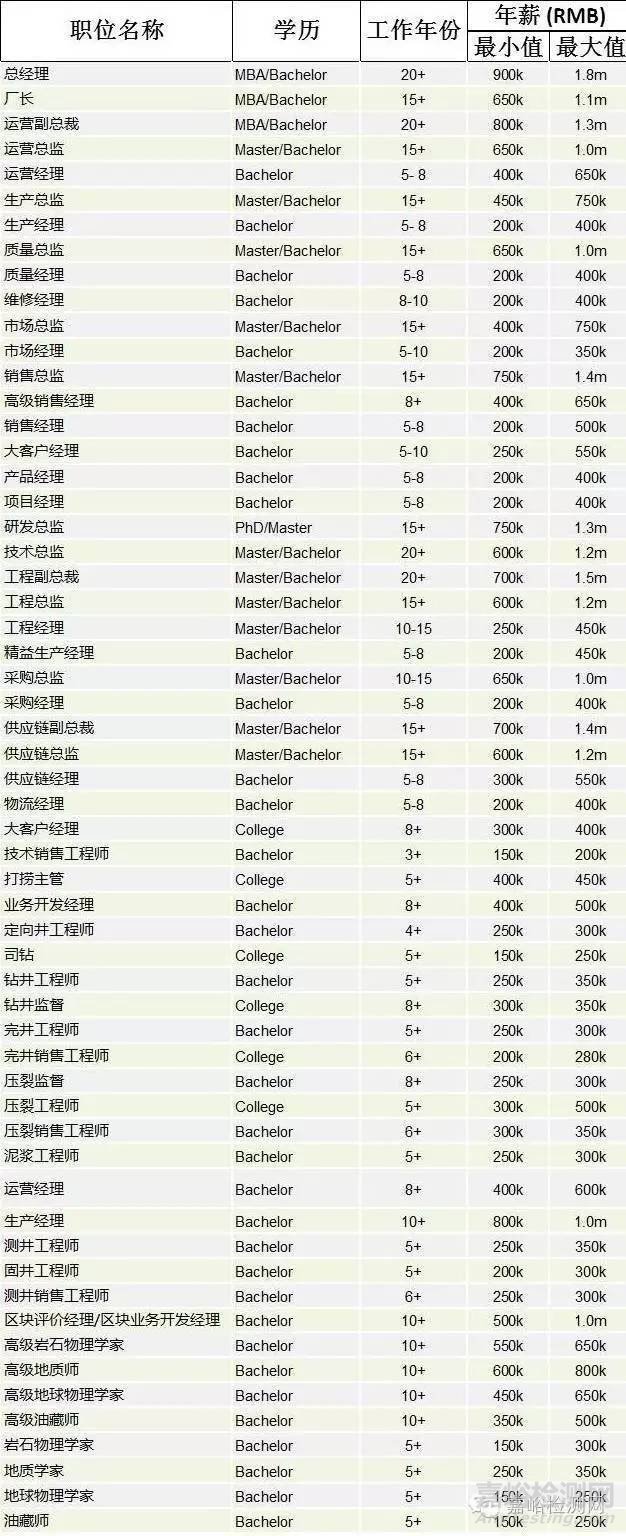 2016制造业薪酬报告