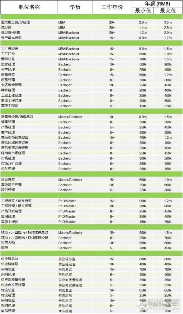 2016制造业薪酬报告