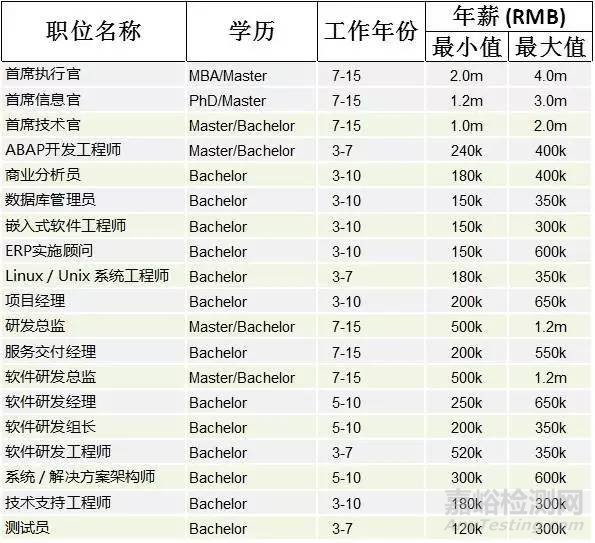 2016制造业薪酬报告