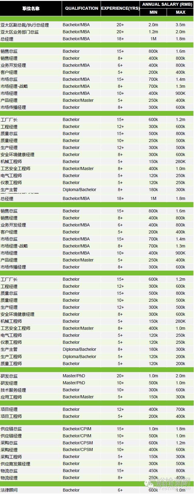 2016制造业薪酬报告