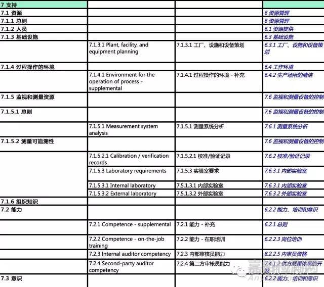 ISO 9001:2015对比IATF 16949对比TS 16949