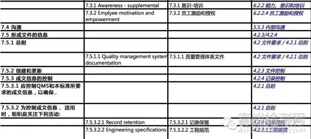 ISO 9001:2015对比IATF 16949对比TS 16949