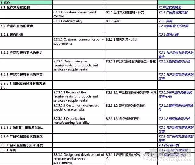 ISO 9001:2015对比IATF 16949对比TS 16949