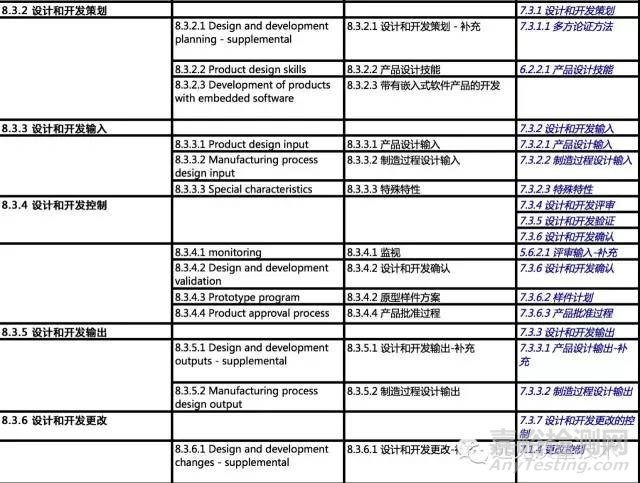 ISO 9001:2015对比IATF 16949对比TS 16949