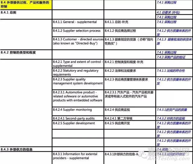 ISO 9001:2015对比IATF 16949对比TS 16949