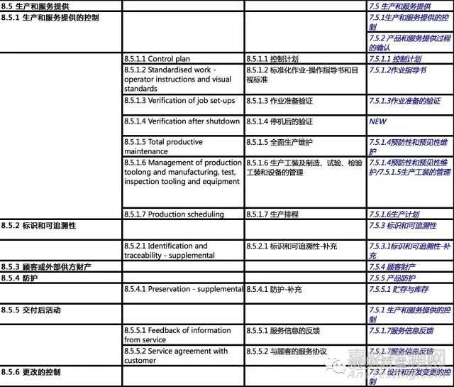 ISO 9001:2015对比IATF 16949对比TS 16949