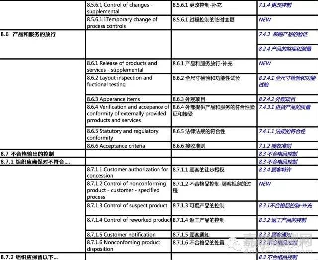 ISO 9001:2015对比IATF 16949对比TS 16949