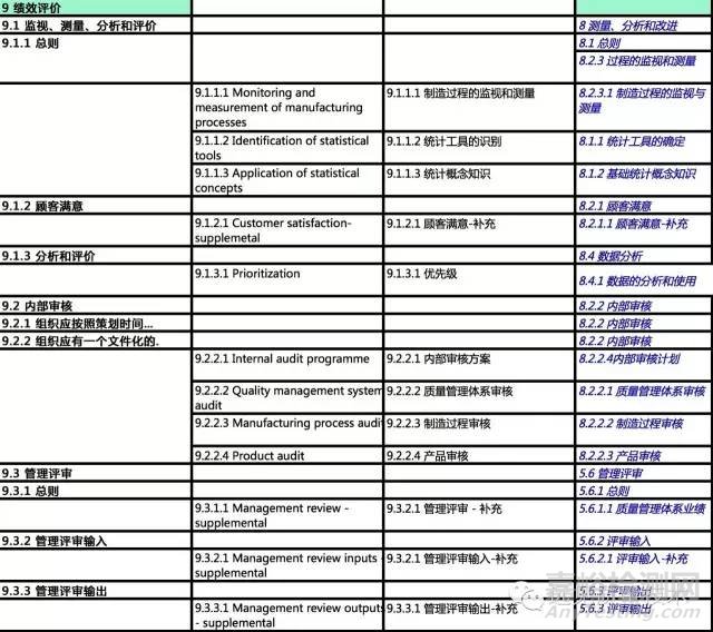 ISO 9001:2015对比IATF 16949对比TS 16949