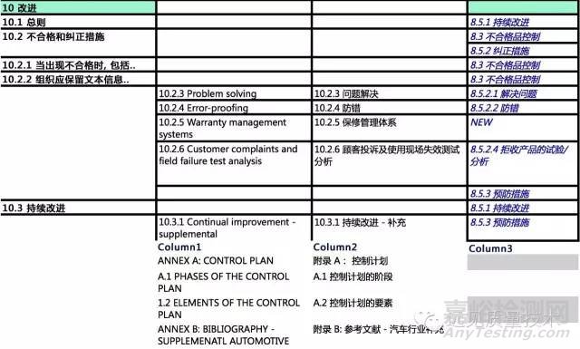 ISO 9001:2015对比IATF 16949对比TS 16949