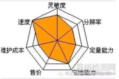 实验室各种类型质谱仪器的优缺点