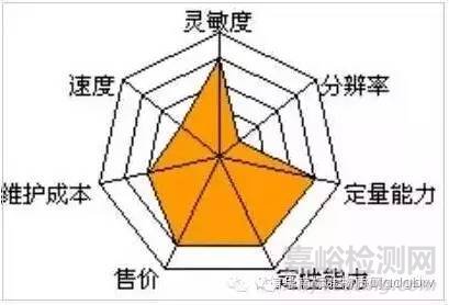 实验室各种类型质谱仪器的优缺点