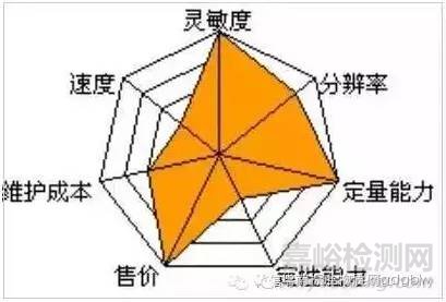 实验室各种类型质谱仪器的优缺点