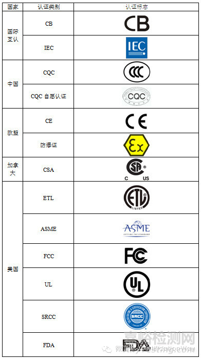 认证标识标准大全