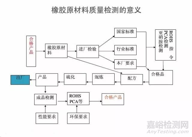 橡胶原料检验