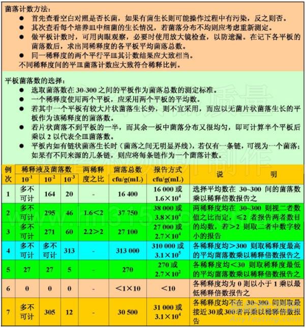 食品微生物检测