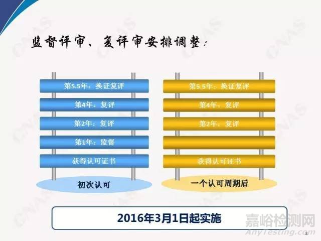 2016年CNAS实验室要求重要新变化