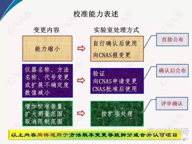 2016年CNAS实验室要求重要新变化