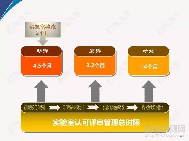 2016年CNAS实验室要求重要新变化