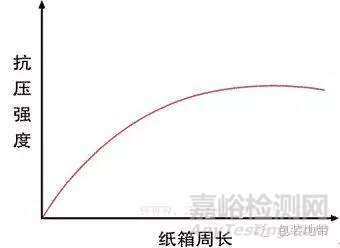 瓦楞纸箱的物理性能和检测方法