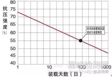 瓦楞纸箱的物理性能和检测方法